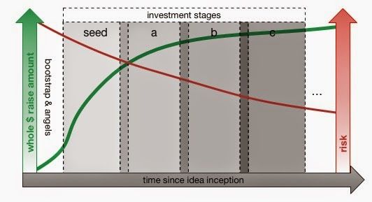 Investment Stages
