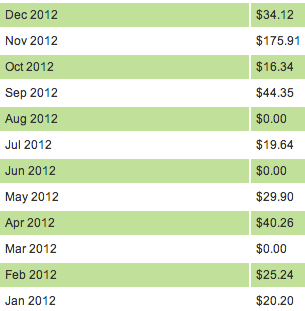 Car Shares: My 2012 Expenditures