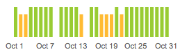 self plot of perceived severity on scale of 1 (red); bad, 2 (orange); good, 3 (green); great