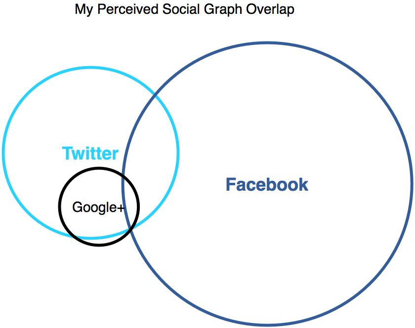 Social Graph Overlap After A Week With Google+